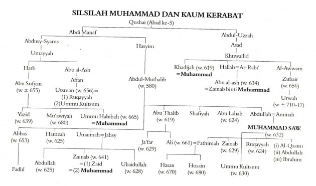 Nabi Muhammad S A W  Majelis Ta'lim Basaudan